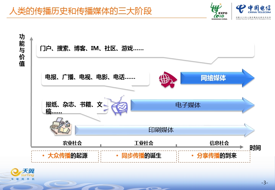 7c、依托3G,聚焦移动互联网,迈进融合媒体新时代(中文).ppt_第3页