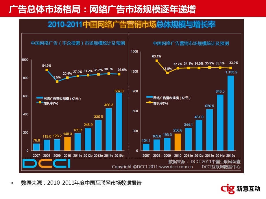 中国互联网市场数据.ppt_第3页