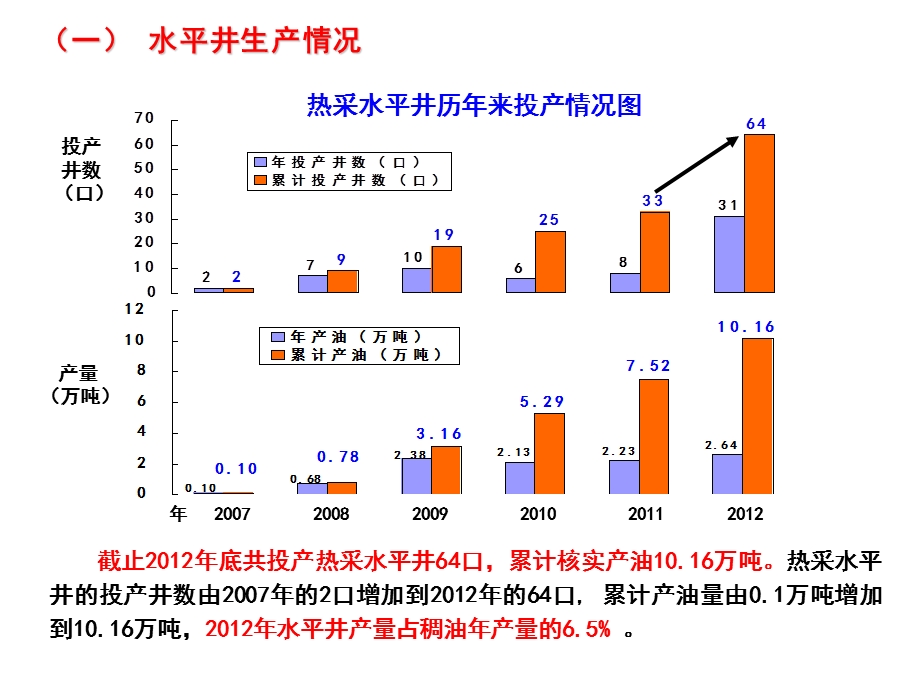 稠油热采水平井开发效果分析.ppt_第3页