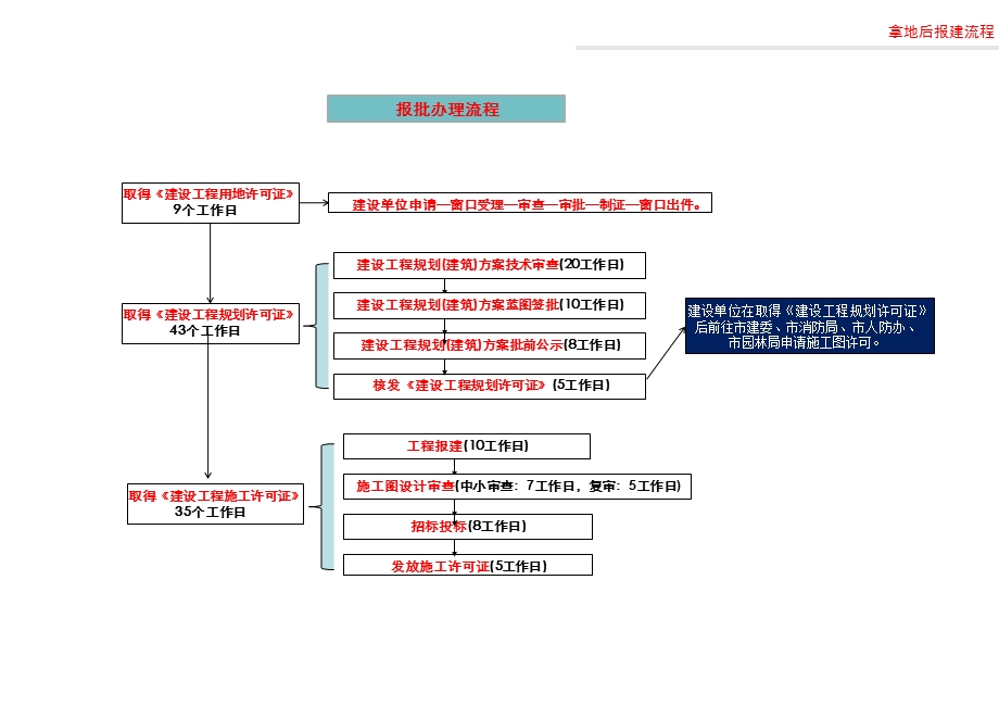 武汉建筑项目报建全流程.ppt_第2页