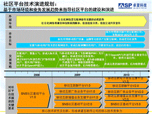 移动SNS社区平台技术演进规划卓望.ppt