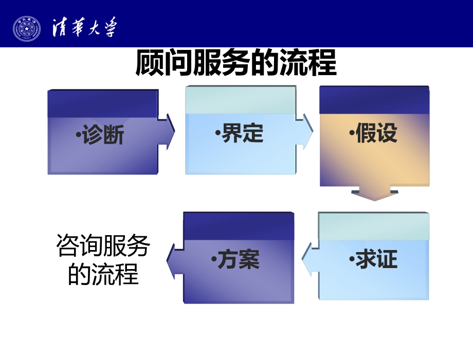 顾问式销售超级技法.ppt_第3页