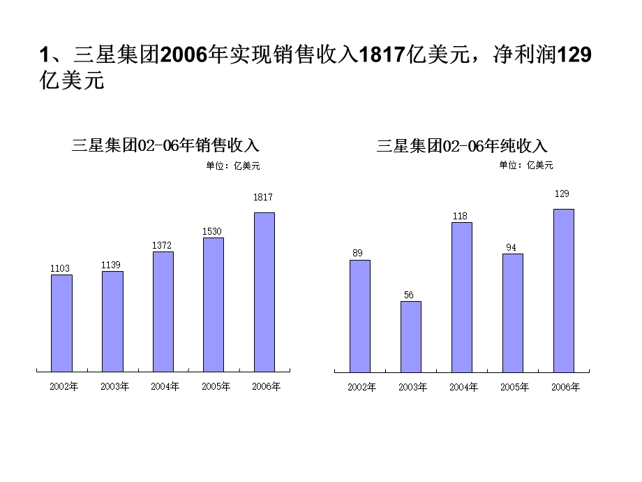 韩国三星品牌建设研究报告.ppt_第3页