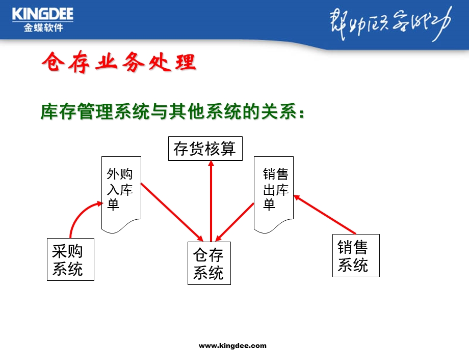 仓库管理系统培训.ppt_第2页