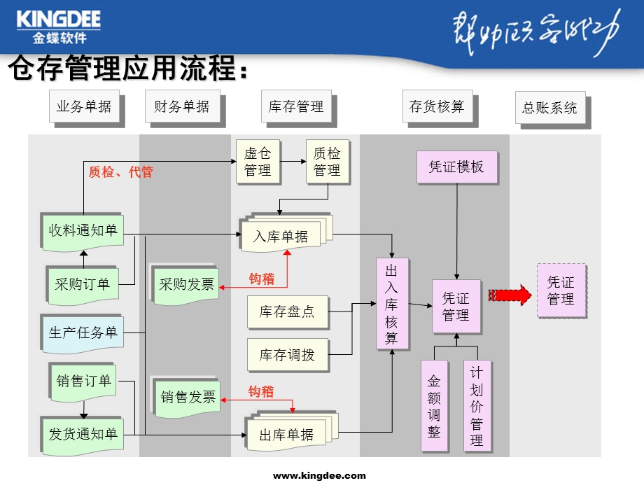 仓库管理系统培训.ppt_第3页