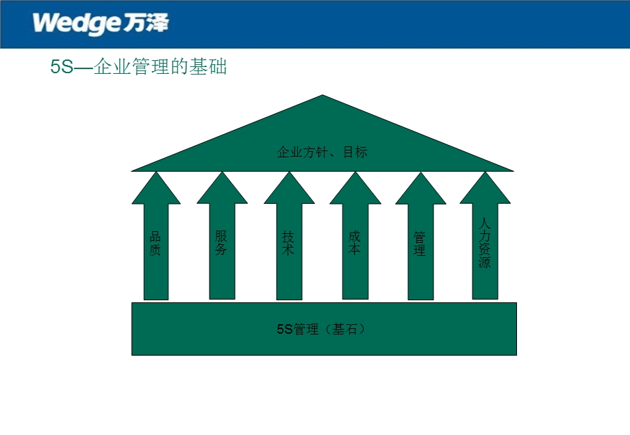 5S在物业管理中的应用.ppt_第3页