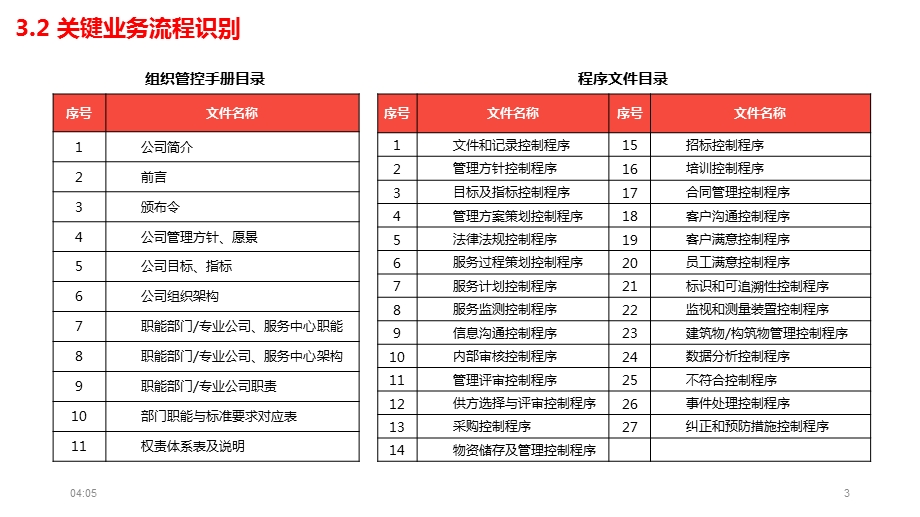 物业管理品质检查及流程清单示例图文.ppt_第3页