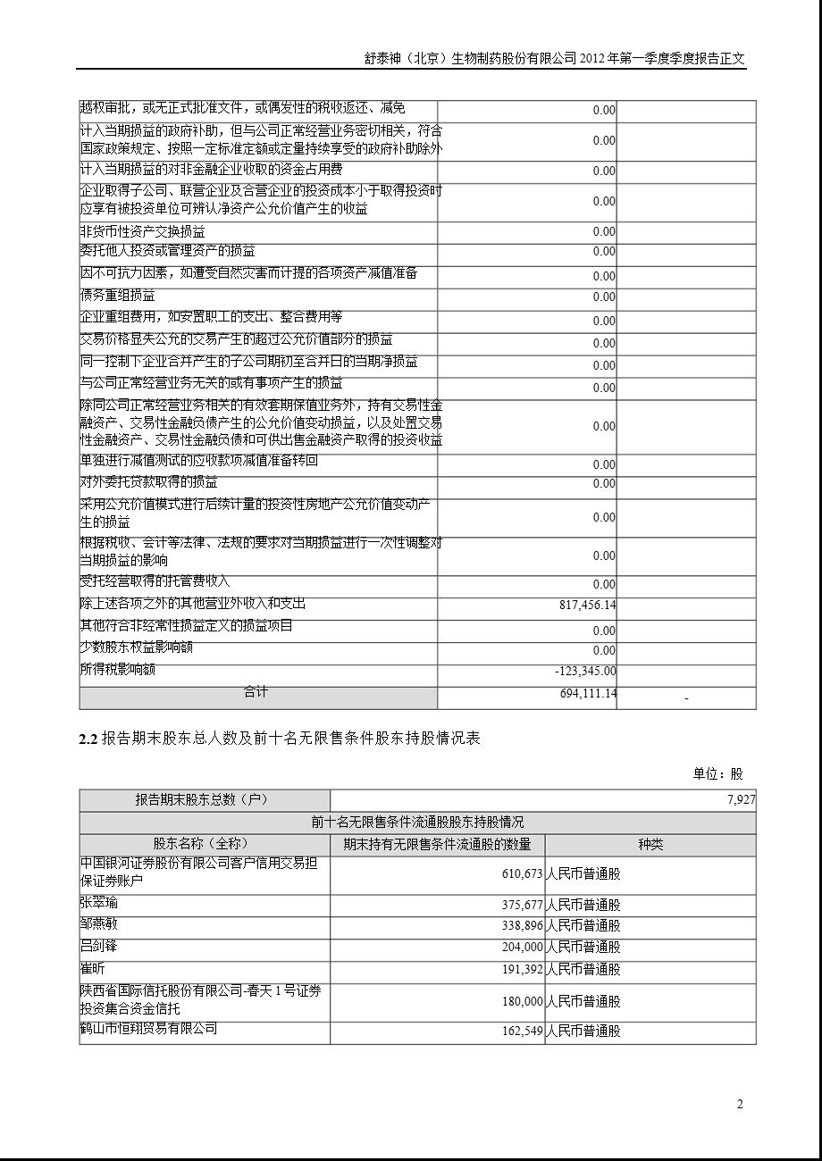 舒泰神：第一季度报告正文.ppt_第2页