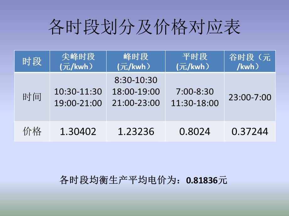 峰平谷用电情况分析.ppt_第1页