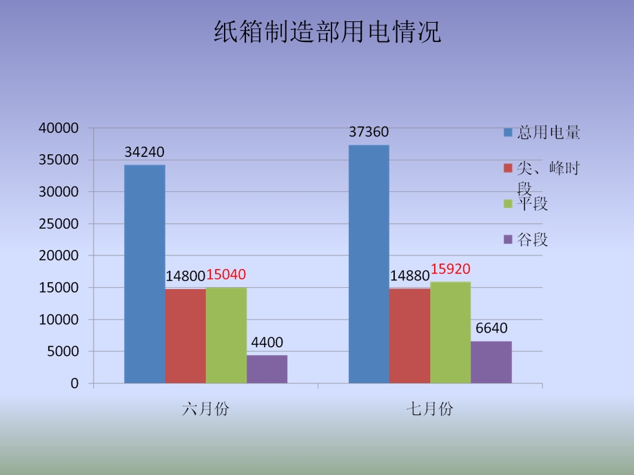 峰平谷用电情况分析.ppt_第3页