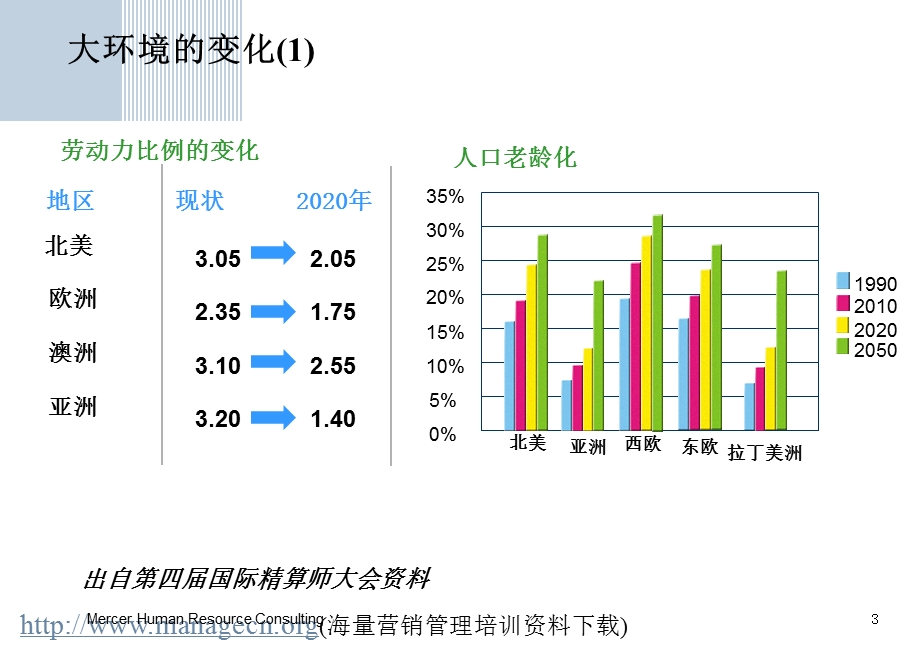 退休福利规划mercer.ppt_第3页