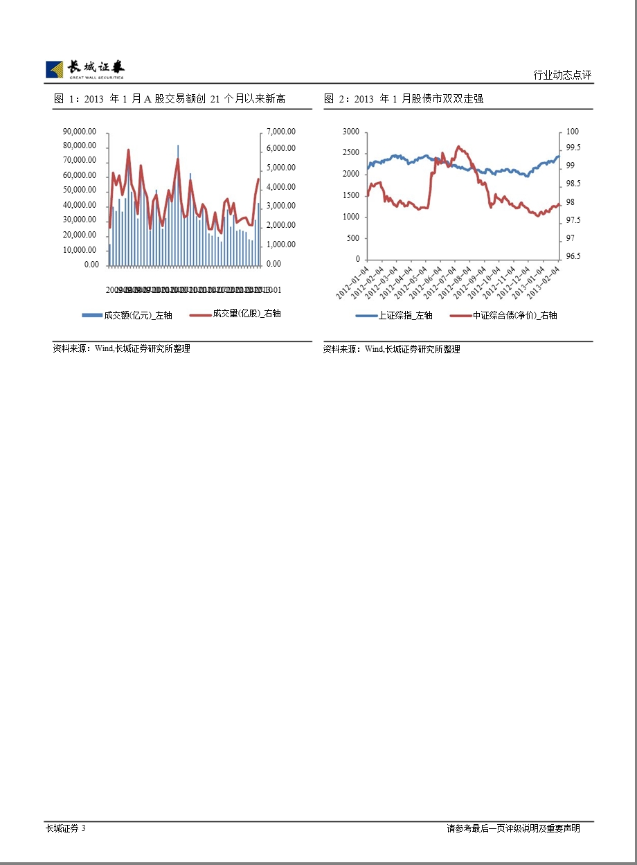 证券行业1月财务数据点评：券商盈利大幅提升,延续“反弹+创新”投资逻辑130207.ppt_第3页
