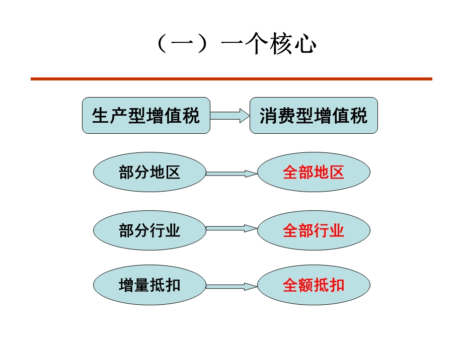 增值税专题讲座【ppt】 .ppt_第3页