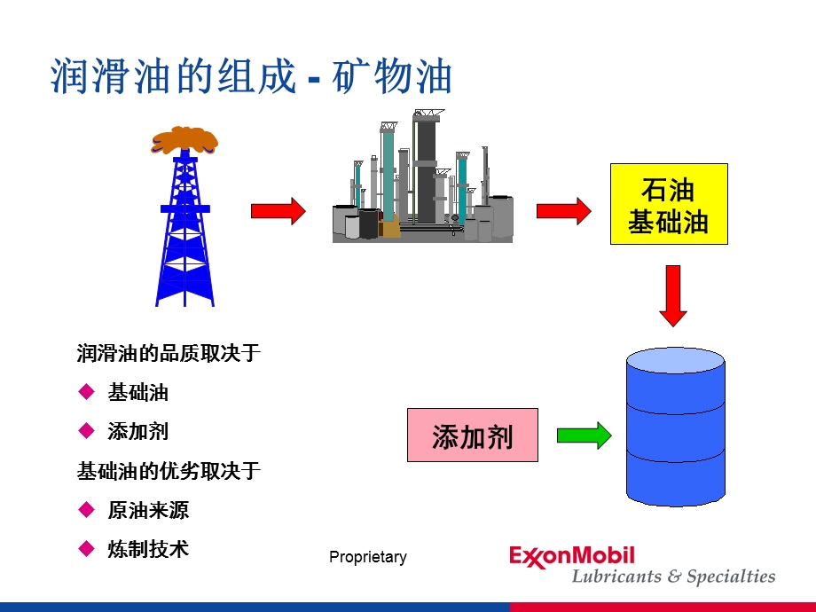 润滑油基础知识.ppt_第2页