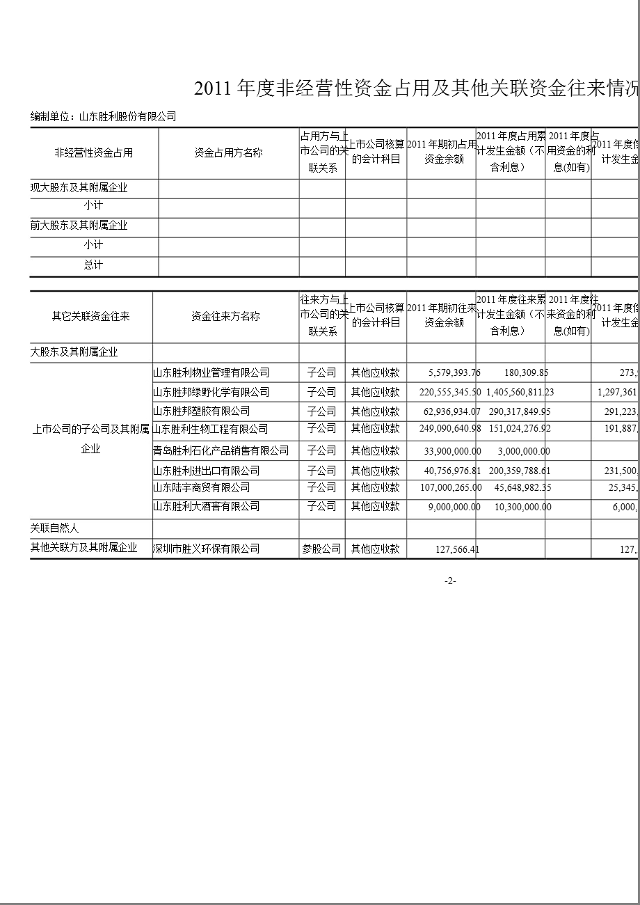 胜利股份：控股股东及其他关联方占用资金情况审核报告.ppt_第2页