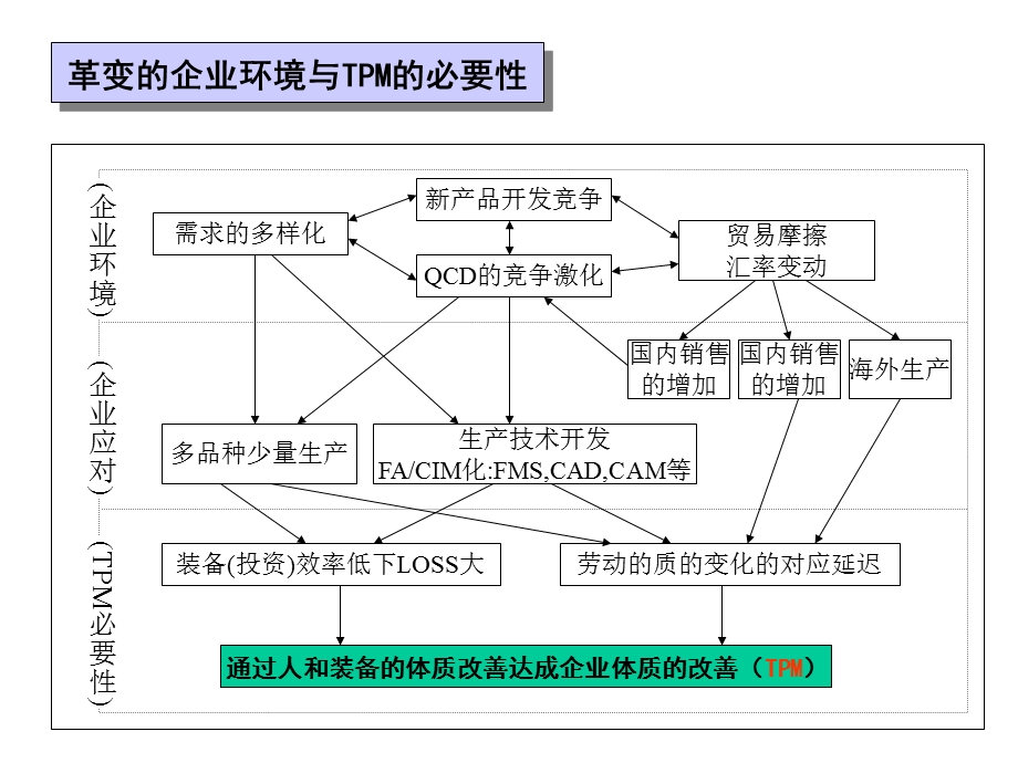 革变的企业环境与TPM的必要性(ppt 14).ppt_第1页