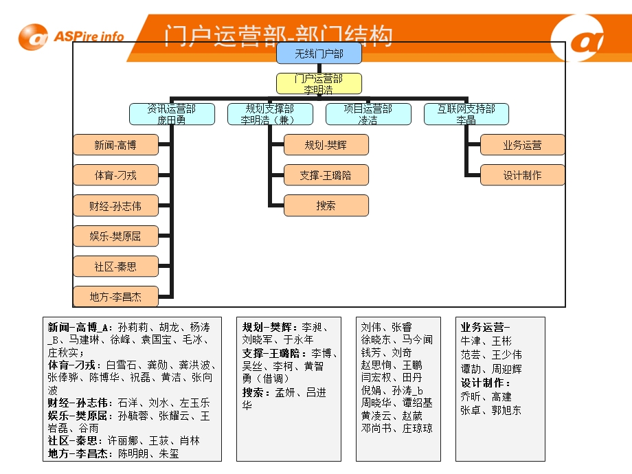 卓望无线门户部部门结构.ppt_第2页