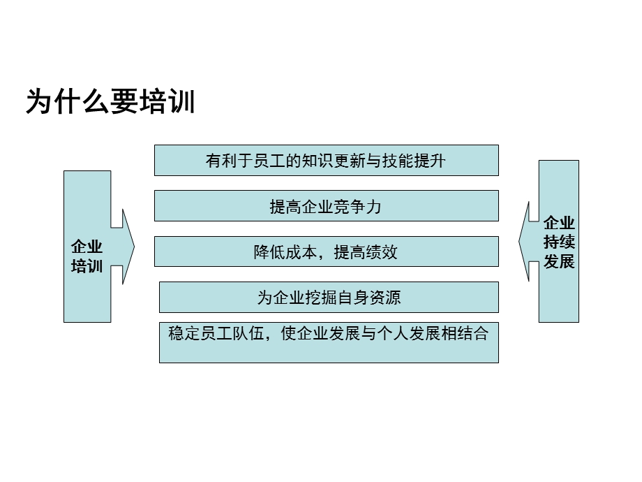 企业如何建立高效的培训体系.ppt_第2页