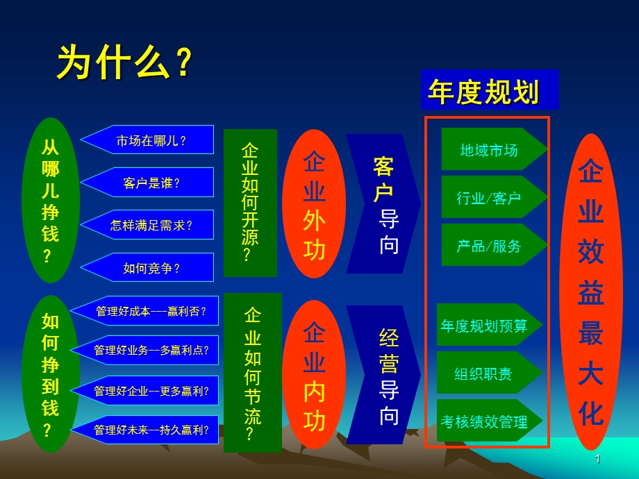 一个企业如何做规划.ppt_第2页