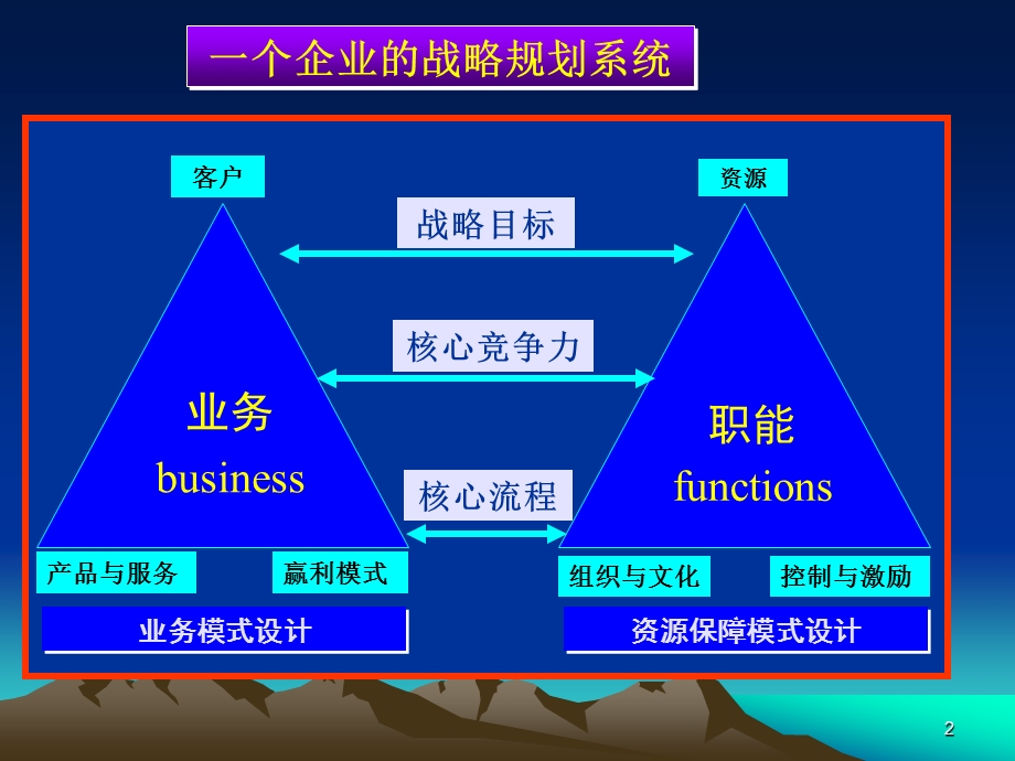 一个企业如何做规划.ppt_第3页