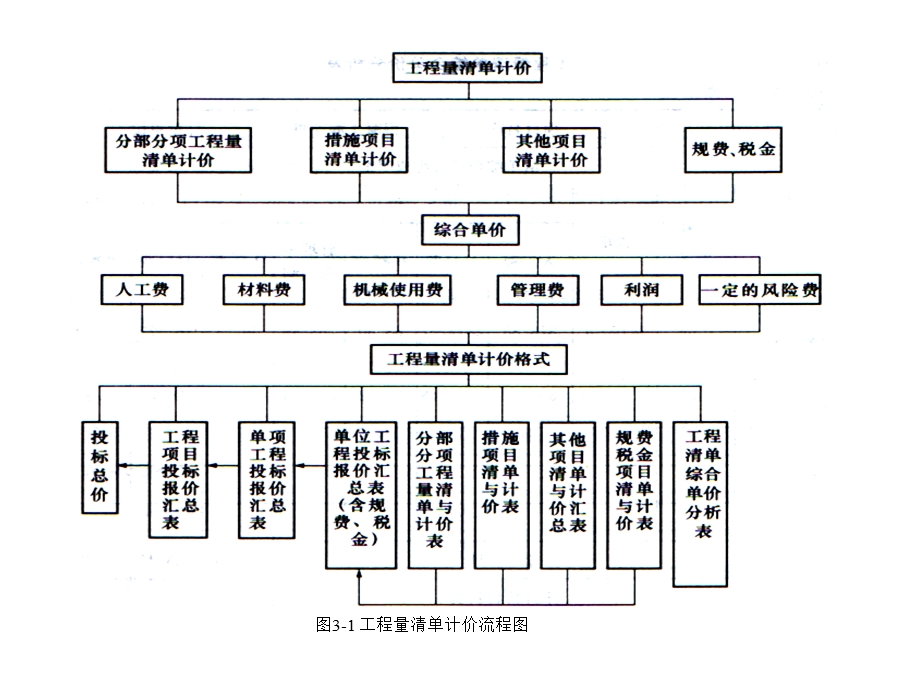 建筑工程量清单计价课件ppt（含示意图） .ppt_第3页