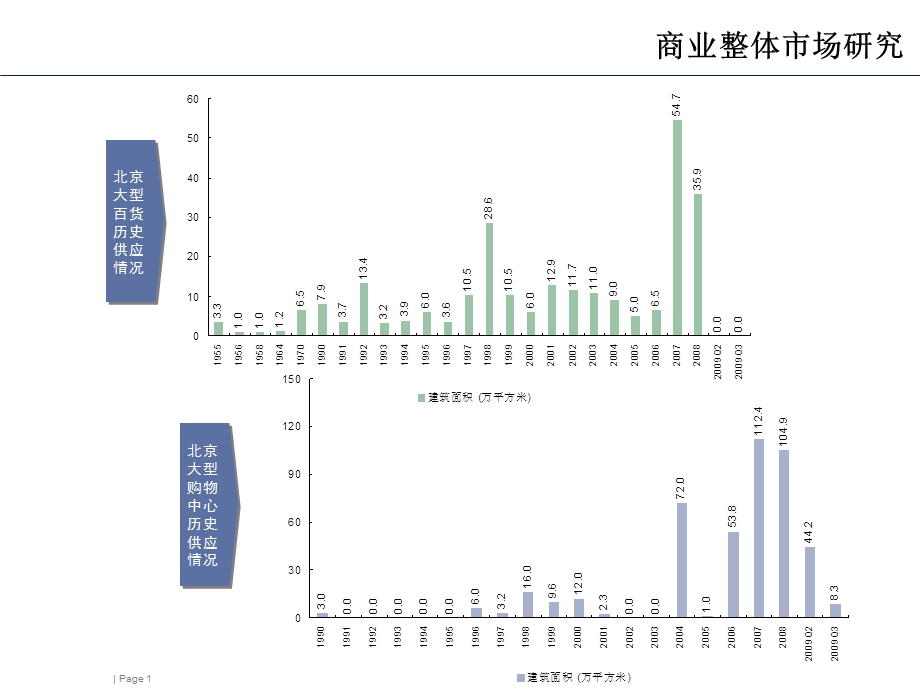 北京商业整体及区域市场研究(31页).ppt_第2页