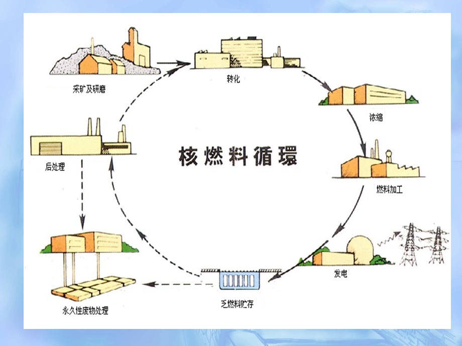 核环境监测与评价 第10章 放射性废物管理和核设施退役.ppt_第3页