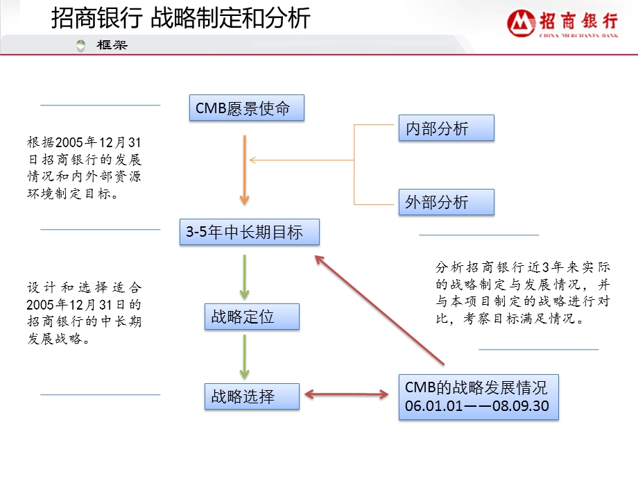 经典的战略规划方法——招商银行的战略规划.ppt_第1页