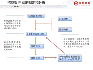 经典的战略规划方法——招商银行的战略规划.ppt