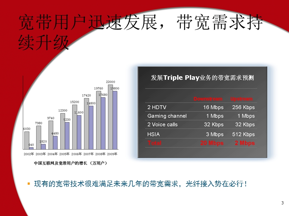 FTTH技术及建设思路探讨.ppt_第3页