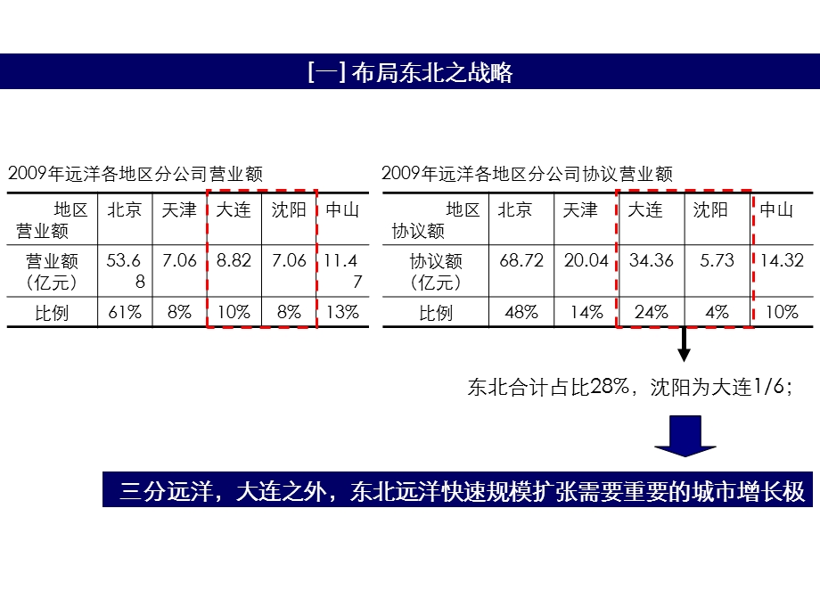 沈阳远洋企业发展战略及丁香湖拿地策略研究.ppt_第3页