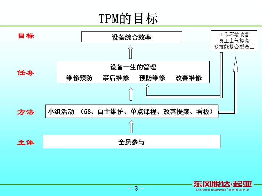 汽车公司冲压部培训PPT TPM设备管理.ppt_第3页