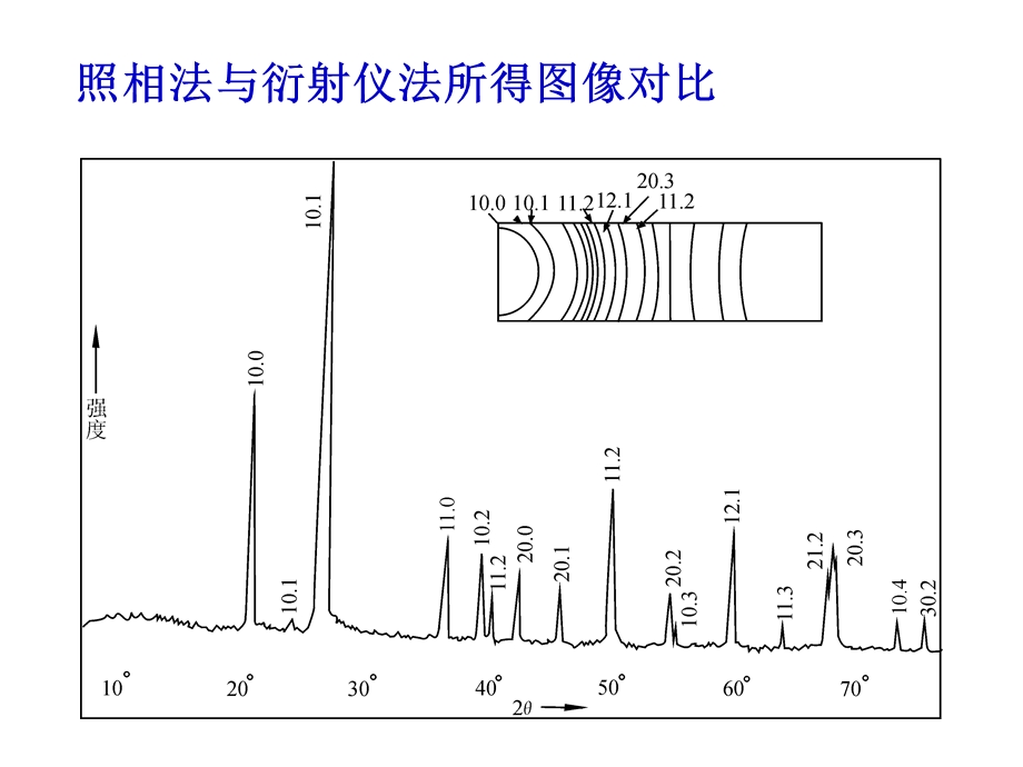 衍射强度检测技术.ppt_第3页