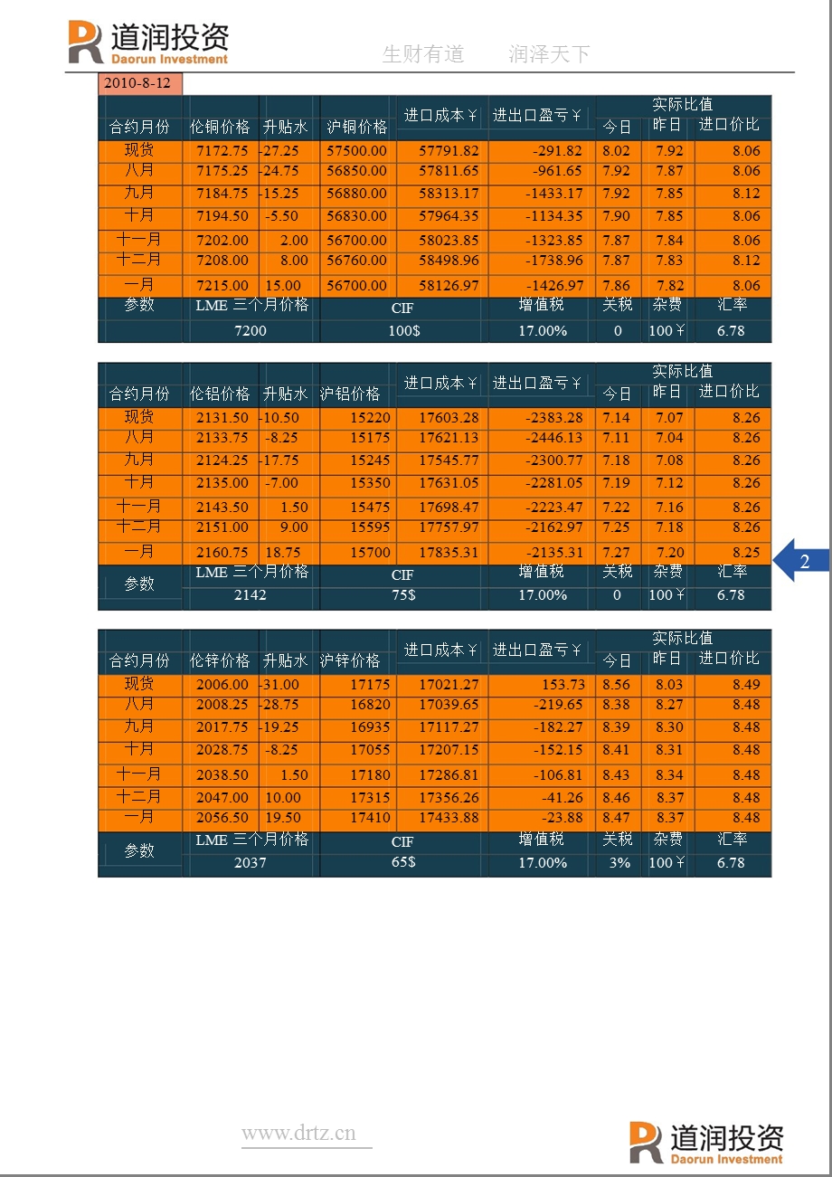 道润投资+金属早报+8月13日.ppt_第2页