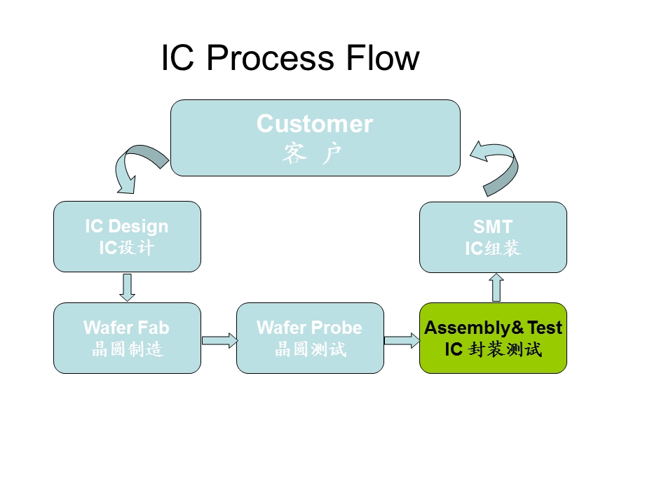 半导体封装流程.ppt_第2页