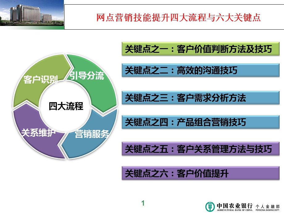 网点营销管理.ppt_第1页