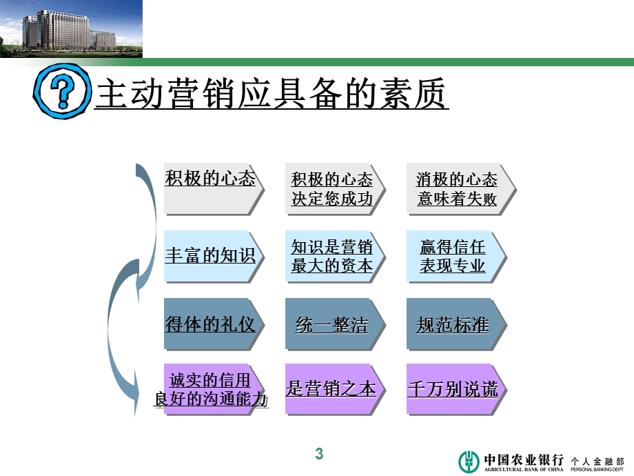 网点营销管理.ppt_第3页