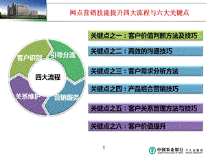 网点营销管理.ppt