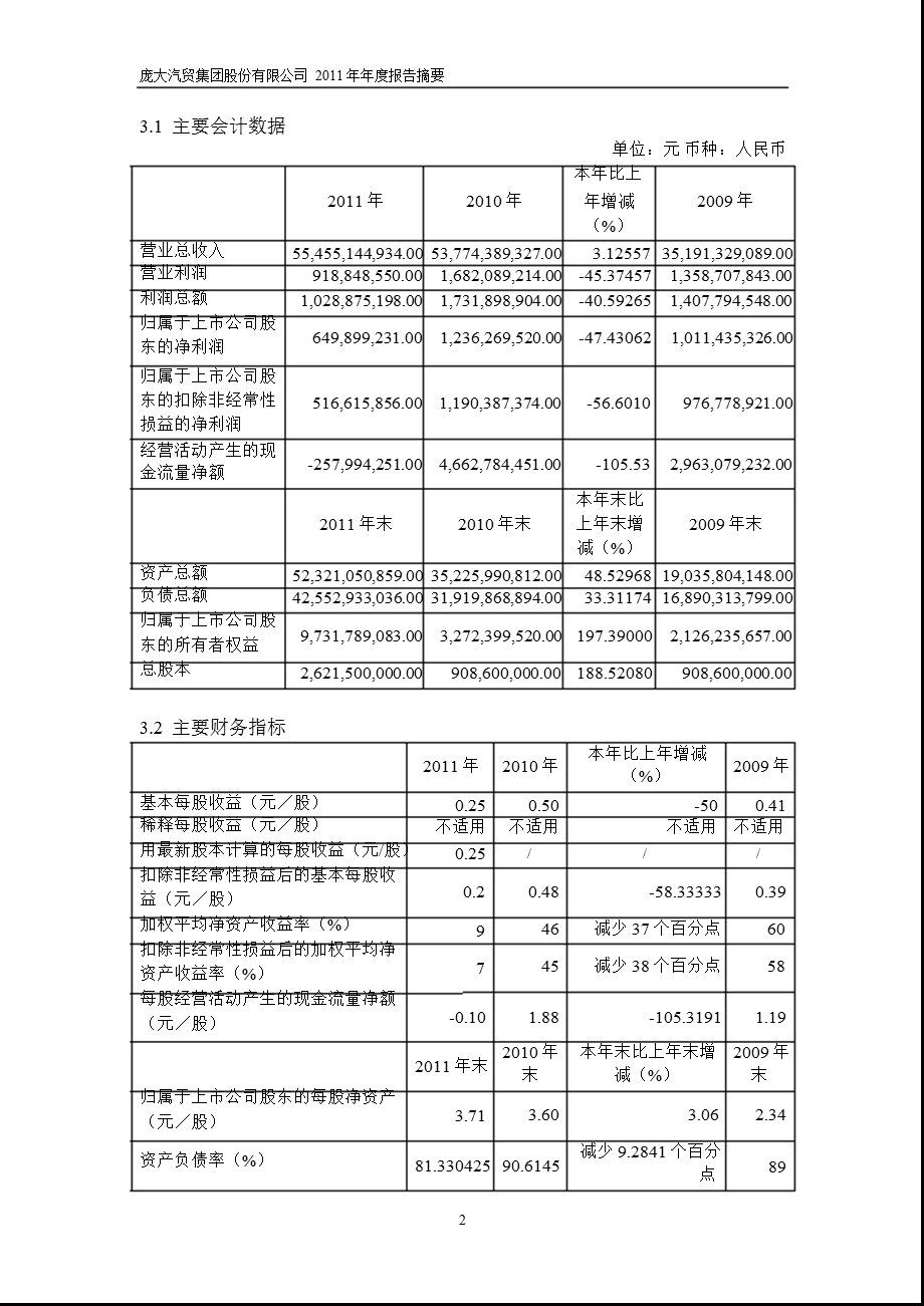 601258 庞大集团报摘要.ppt_第2页