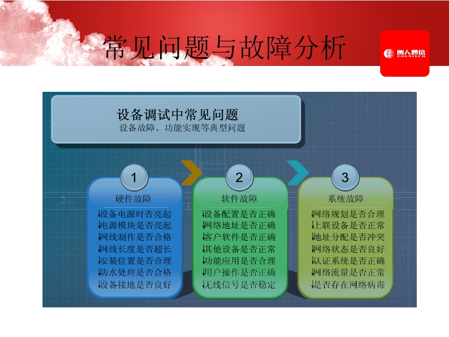 WLAN系统故障案例.ppt_第2页