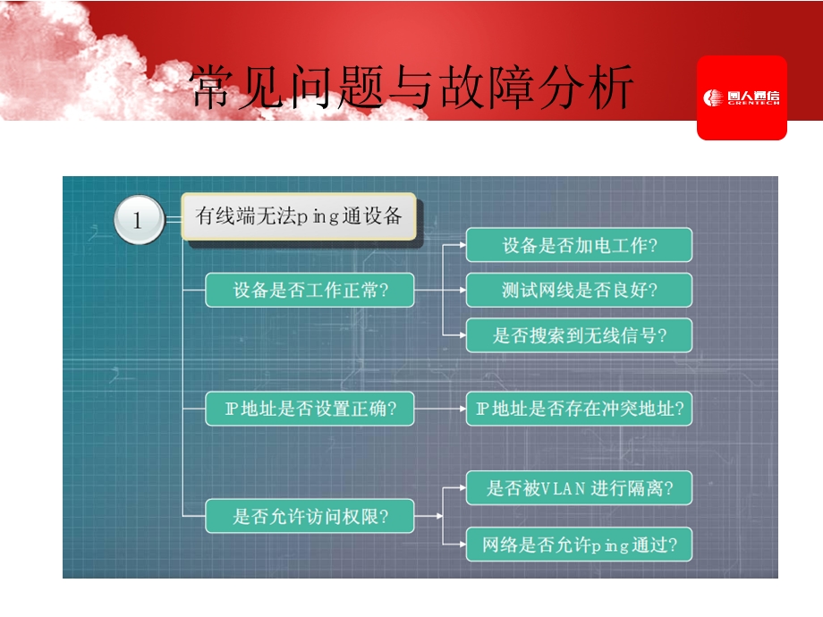 WLAN系统故障案例.ppt_第3页