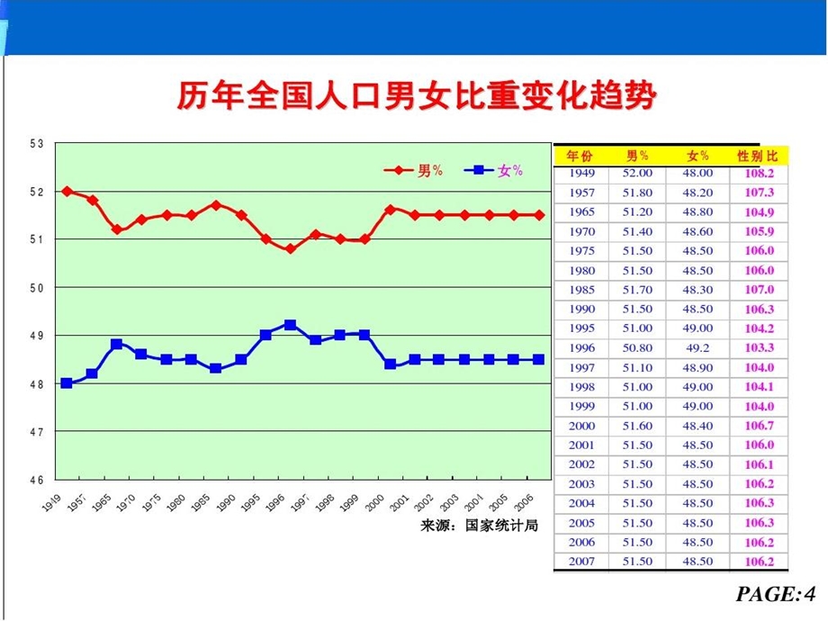 男女比例失衡.ppt_第3页