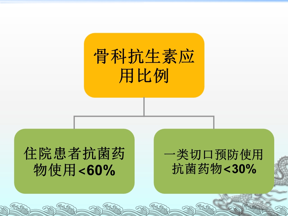 骨科临床抗菌药物正确应用.ppt_第3页