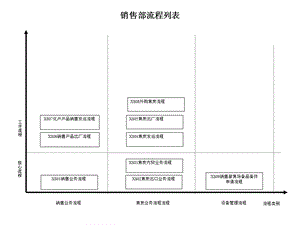 盛勤咨询—山西金晖煤焦化工—销售部销售业务流程.ppt