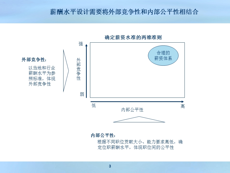 职位评估方法及程序培训.ppt_第3页