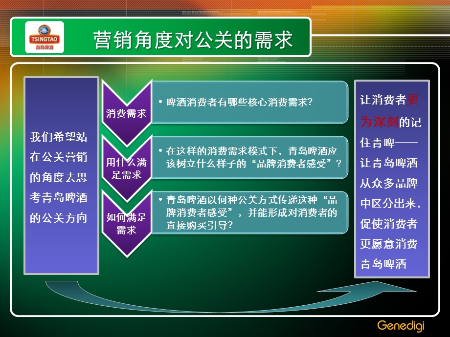 青岛啤酒公关广告方案.ppt_第3页