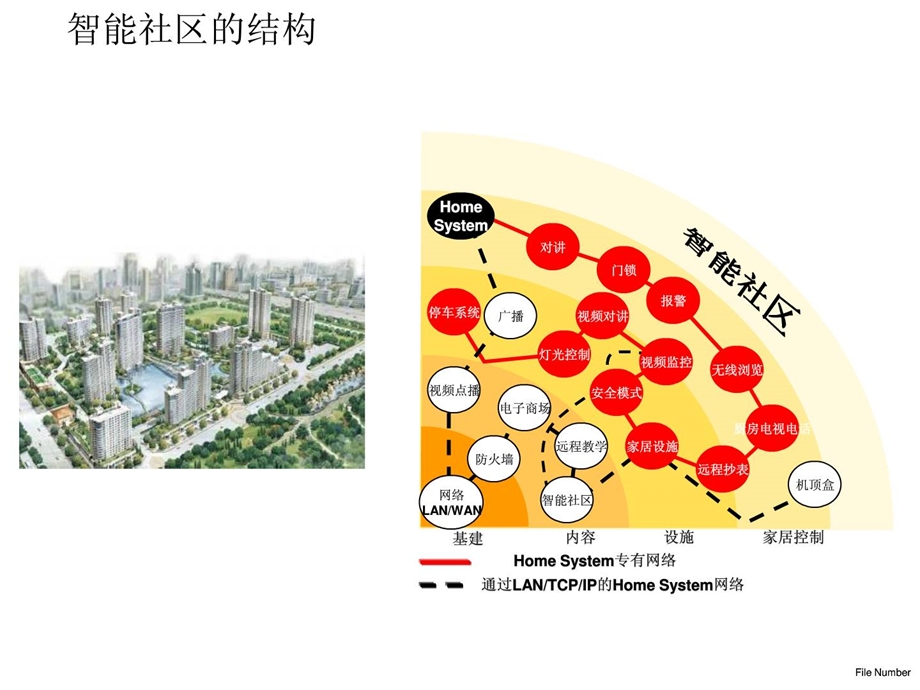 [整理版]智能社区处理计划.ppt_第2页