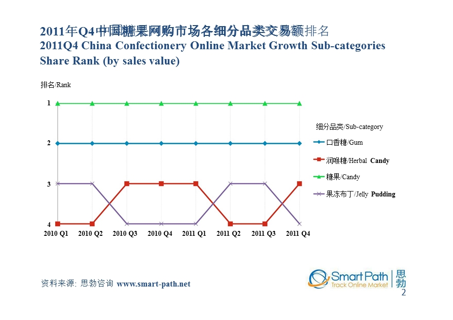 Q1Q4中国糖果网购市场简介.ppt_第3页