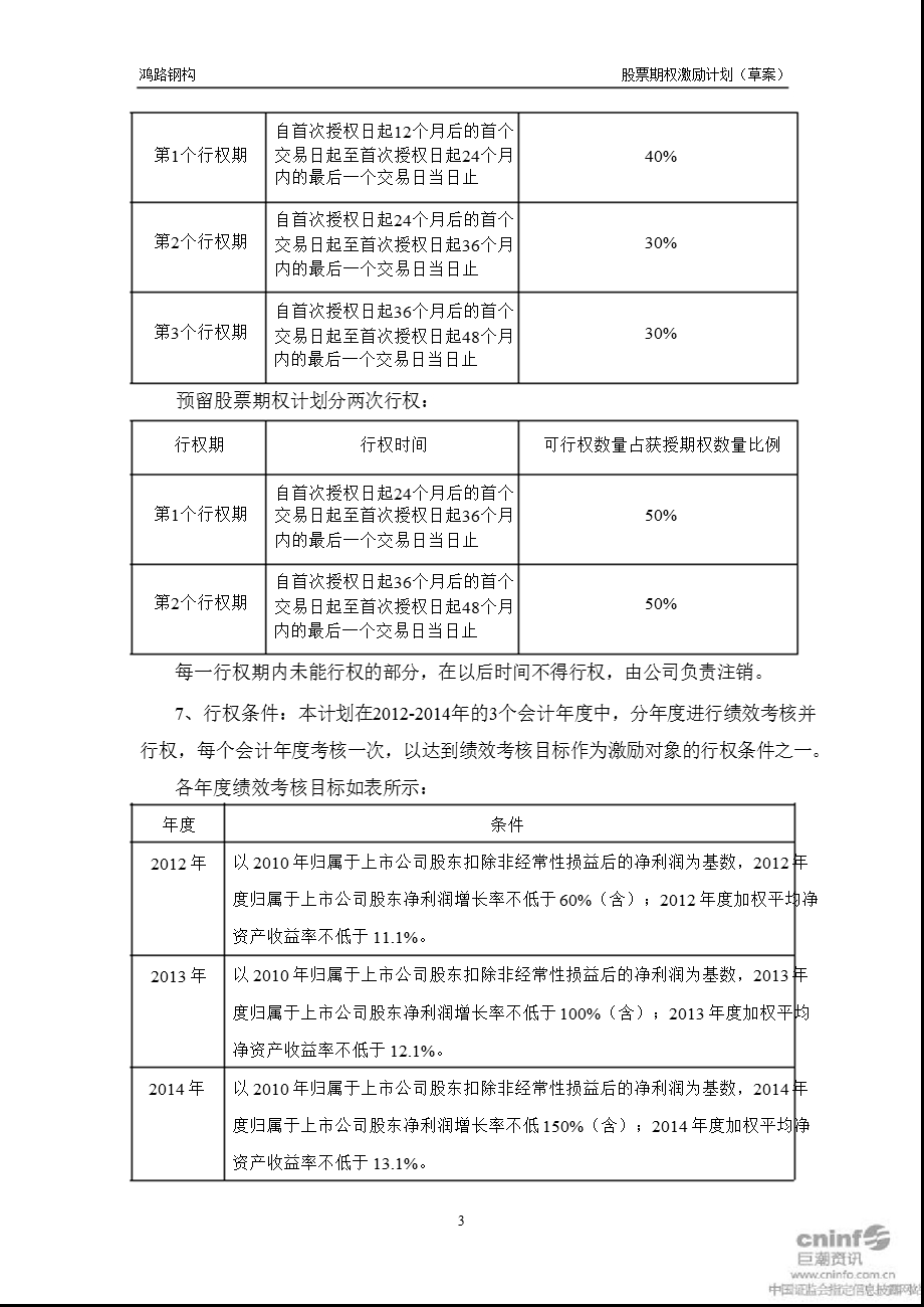 鸿路钢构：股票期权激励计划.ppt_第3页