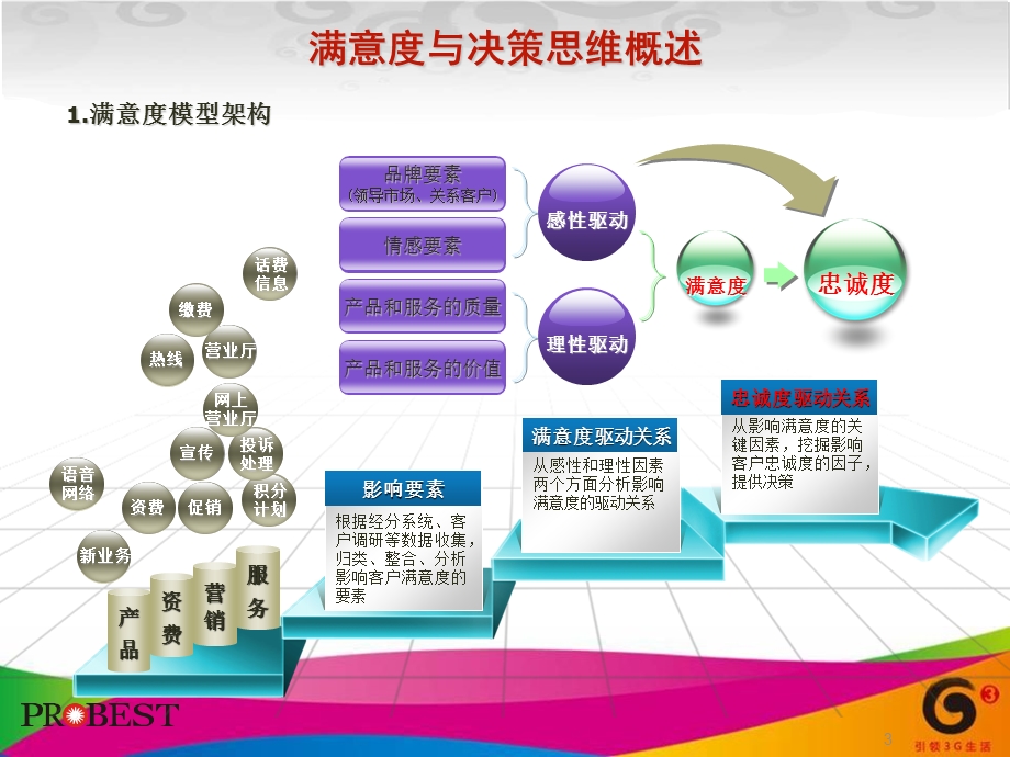 客户满意度决策思维提升课程09.ppt_第3页